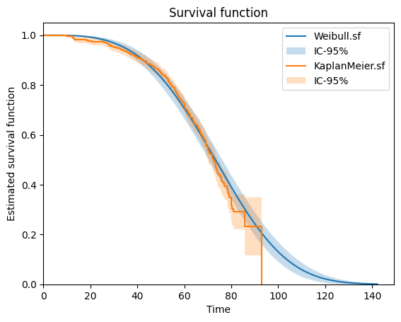 ../_images/kaplan_meier_and_weibull.png